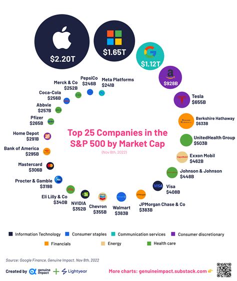 The Top 25 Stocks in the S&P 500 .